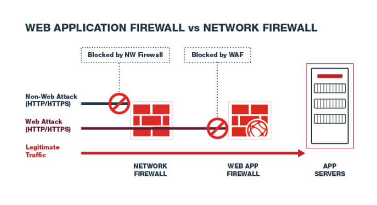 https://www.fortinet.com/content/dam/fortinet/images/cyberglossary/waf-vs-network-firewall.png