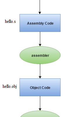 Flow của chương trình C